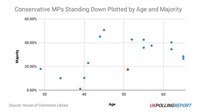 Eustice, mapped in red, has a majority on the lower end of other Tory quitters, whilst being above the average age. His decision therefore seems unsurprising when he is in a more precarious position, and is further along in his career, than other Conserva